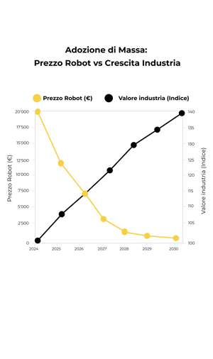 Adozione di Massa Prezzo Robot vs Crescita Industria.png.png