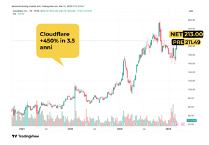 Cloudflare +450% in 3.5 anni