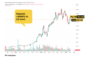 Palantir +2000% in 3.5 anni