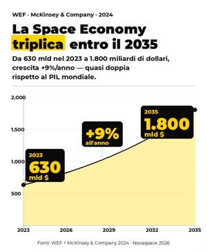 Grafico infografico su sfondo giallo intitolato 