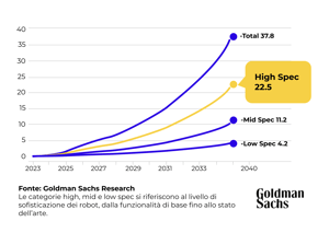 robotics grafic Goldman Sachs